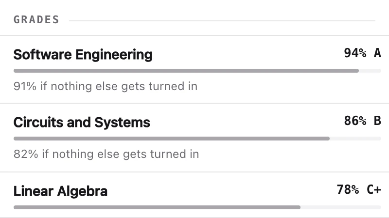 The popup's grades section: one bar per course showing the current score and letter, with the
        score it would fall to if nothing else were turned in.