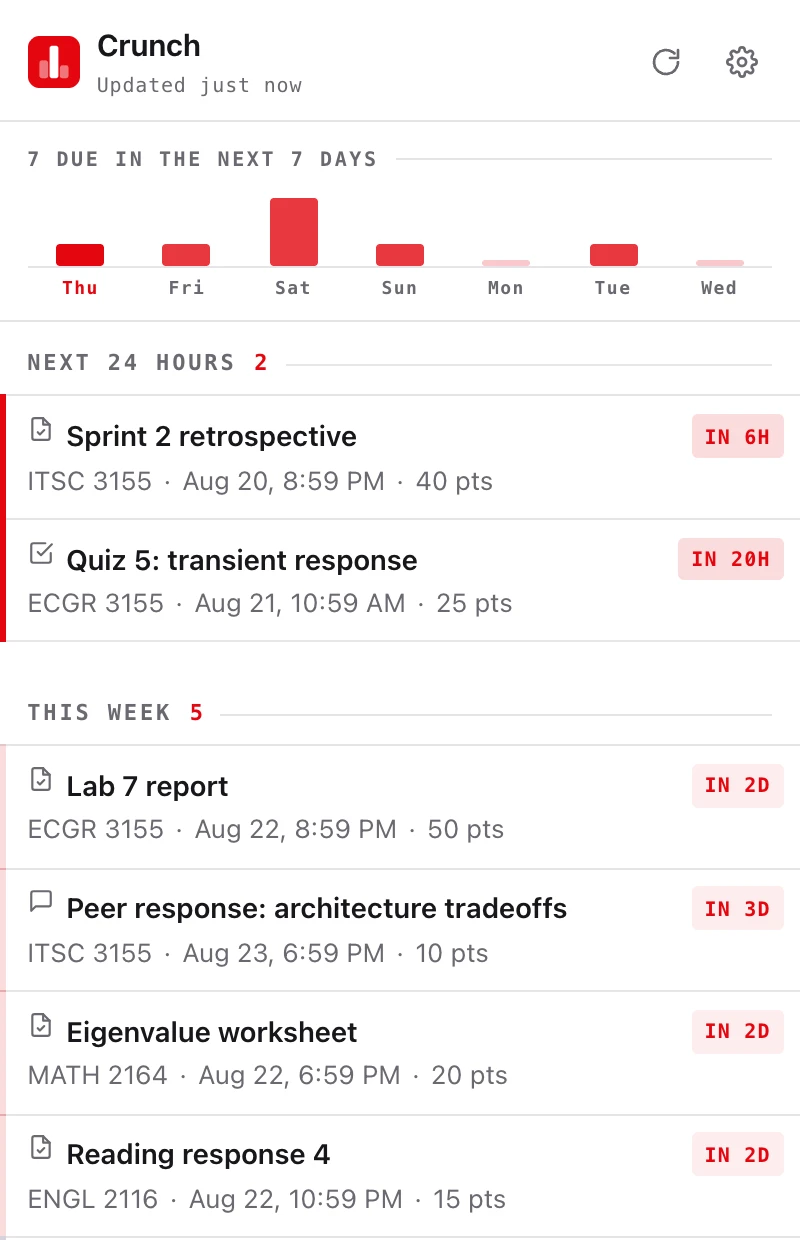 The extension's popup: a bar chart of the next seven days, then assignments grouped under Next 24
      hours and This week, each row showing its course, due time, points, and how long is left.